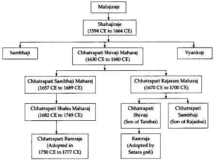 Chhatrapati Shivaji Maharaj lineage